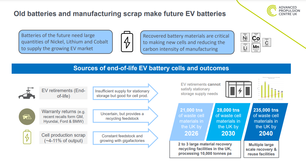 UK’s biggest opportunity from battery waste is to feed its cathode ...